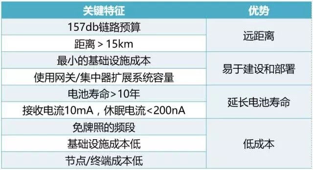 NB-IoT想稳操胜券LoRa为时过早