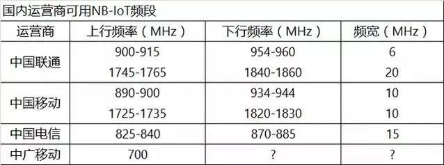 NB-IoT想稳操胜券LoRa为时过早