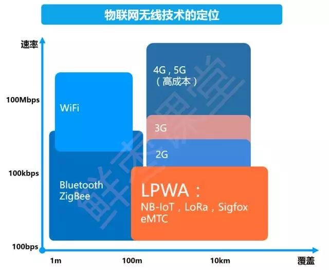 NB-IoT想稳操胜券LoRa为时过早