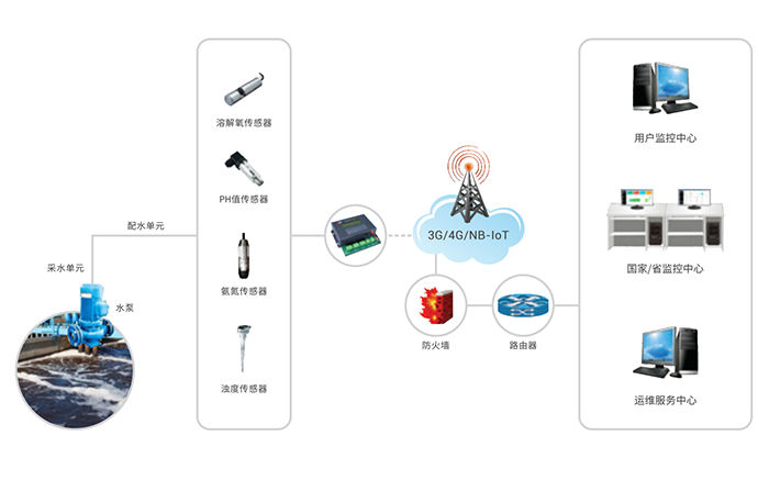 远程水质监测系统