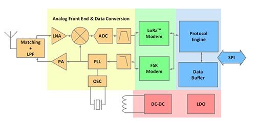 新一代LoRa芯片的功能结构方块图