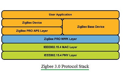 标准zigbee 3.0是以前zigbee标准的变体