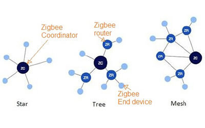 路由器和终端设备组成的简单zigbee网状网络