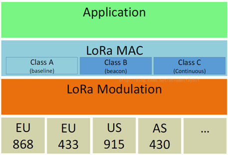 LoRa协议定义的终端类型三层应用定义