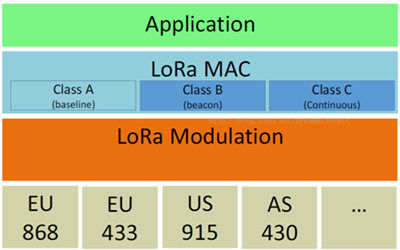 LoRa协议定义的终端类型三层应用定义