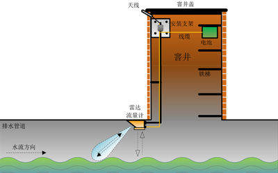 <b>4G DTU采集雷达水位计远程无线上传服务器</b>