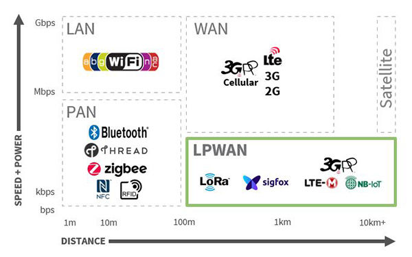 <b>物联网通信连接比较，NB-IoT/LTE-M/LoRa/SigFox和其他LPWAN技术</b>