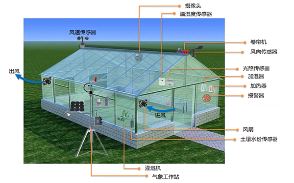温室种植环境监测控制系统