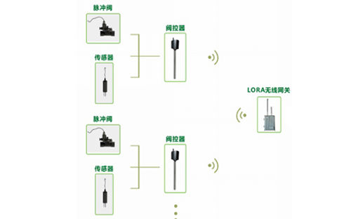 智能灌溉无线阀门控制系统