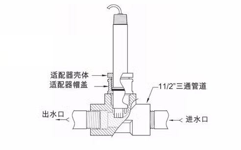 水质监测不同的场景怎么安装