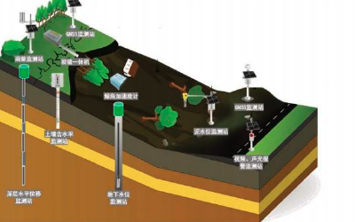 地质灾害边坡塌方监测解决方案