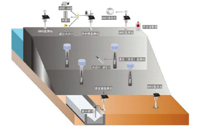 水库安全防汛监测