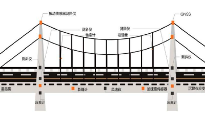 桥梁安全监测系统