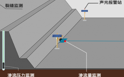 渗流量监测系统